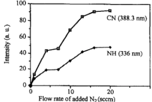 Fig.  7.  Emission  intensities  of  the  observed  lines  as  a  function  of  added  N2