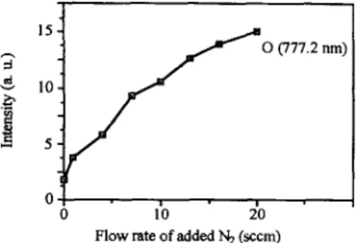 Fig.  8.  Variation  of  the  emission  intensity  of  the  atomic  oxygen  with  the  flow  rate  of  added  nitrogen