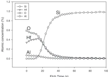 Fig. 1. Chemical compositional analysis of the as-prepared HfAlO film by AES analysis.