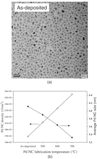 Fig. 2. (a) TEM photograph of Pd nanocrystals in as-deposited sample. (b) Density of Pd NCs as a function of Pd NC fabrication temperature.