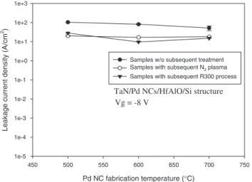 Fig. 10. Leakage current densities under 8 V gate bias for the TaN/ Pd NCs/HfAlO/Si structure with three different subsequent processes.