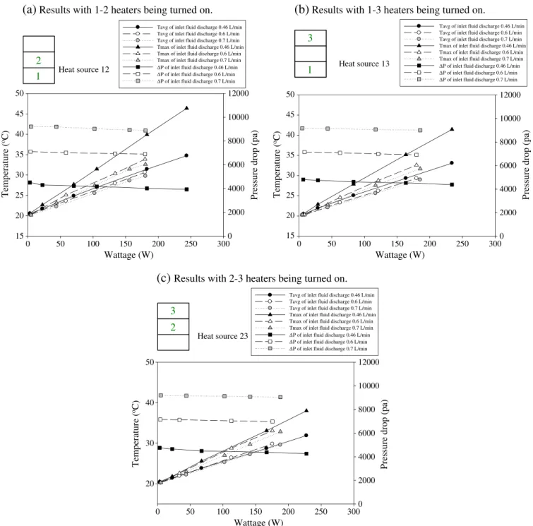 Fig. 6. Variation of maximum temperature, average surface temperature, and pressure drop vs