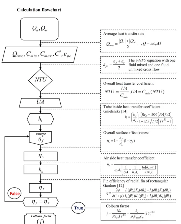 Fig. 4. Flowchart of the data reduction for air-side heat transfer performance (j-factor)