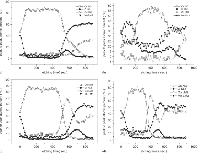 Fig. 1 . Clearly all ﬁlms were stable at room temperature ( Fig. 1(a) and (c) ). Without the Os interlayer, Mn migrates