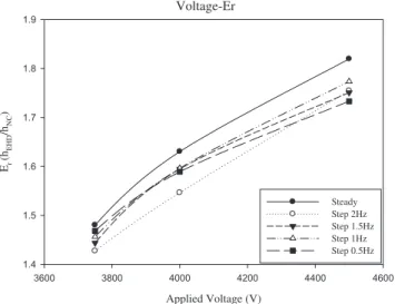 Fig. 3. Effect of steady and oscillatory EHD on the thermal resistance and the corresponding I–V characteristics for a horizontal separation distance of 15 mm.