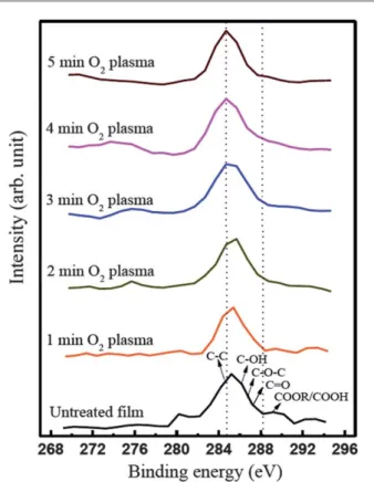 Fig. 3 XPS spectra of the O1s region of ZnO ﬁlms for O 2 plasma treatments with durations from 0 to 5 min.