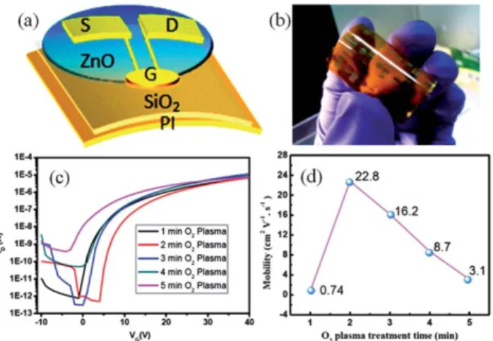 Table 1 Various electrical parameters of ZnO TFTs on ﬂexible PI substrates treated with diﬀerent O 2 plasma surface treatment durations ranging from 1 to 5 min
