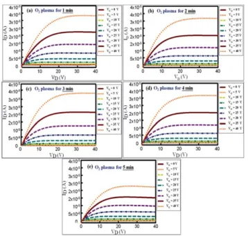 Fig. 8 (a) Possible model of the e ﬀect of O 2 plasma for the threshold voltage shift dependence on the oxygen ratio