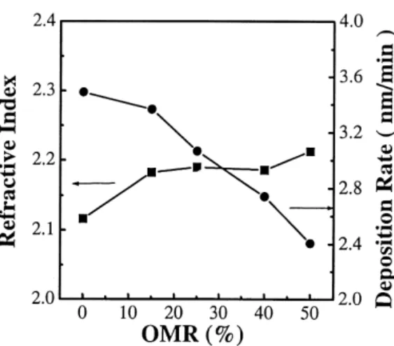 Fig. 1. The change in refractive index and deposition rate of SBTN thin films with various OMR.