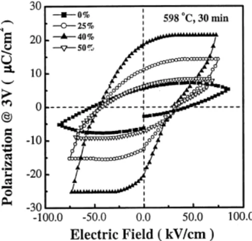 Fig. 7. The polarization vs. electric field curves of various OMR SBTN films with 598 ⬚C post-annealing.