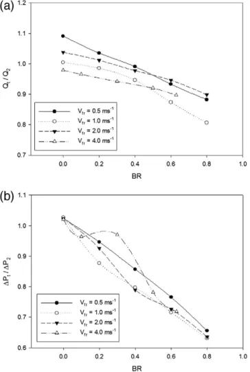 Fig. 5. (a) Experimental results for Q R vs. bypass ratio for a 2-row coil under RH = 80%;