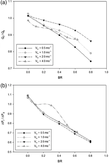 Fig. 7. (a) Experimental results for Q R vs. bypass ratio for a 4-row coil under RH = 80%;