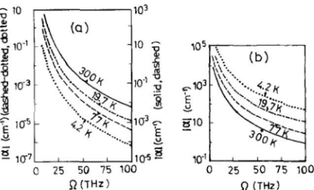 Fig.  2.  Free-carrier absorption  coefficient for  the  piezoelectric  coupling  as  a  function  of  the  photon  frequency  for  photons  polarized (a) parallel to the layer plane and (b) perpendicular to  the  layer plane