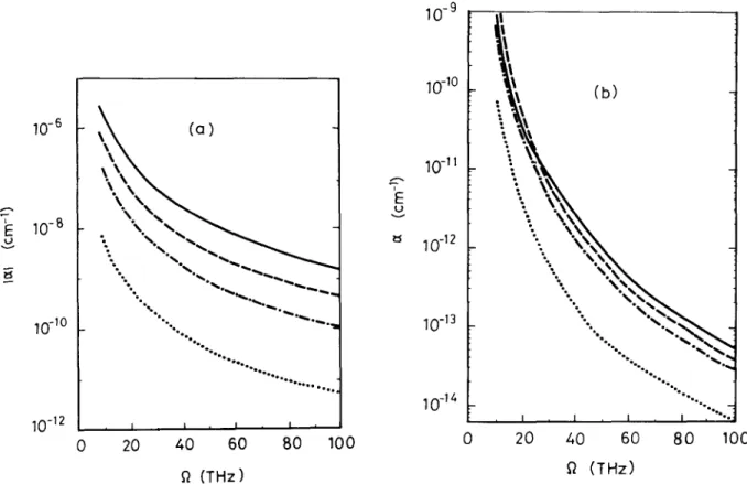 Fig. 1.  Free-carrier absorption coefficient in  n-InSb films due to acoustic phonon coupling as a  function of photon frequency with  d =  10 lam for photons polarized (a) parallel and  (b) perpendicular to  the layer plane for various temperatures: T = 3