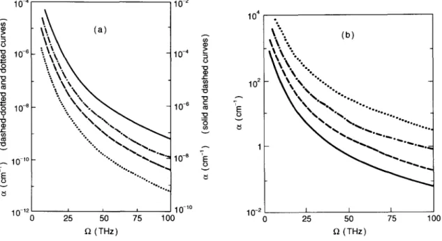 Fig.  3.  Free-carrier  absorption  coefficient  in  n-InSb  films  due  to  piezoelectric  coupling  as  a  function  of  photon  frequency  with  d  =  10 ~tm  for  p h o t o n s   polarized  (a)  parallel  and  (b)  perpendicular  to  the  layer  plane 