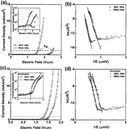 Figure 7 depicts the J-E curves and corresponding F-N plots with E from 0 to 1.95 V / ␮ m 共forward sweep兲 and then back to 0 V / ␮ m 共backward sweep兲 of PMZO NWs grown on the p-type Si substrate