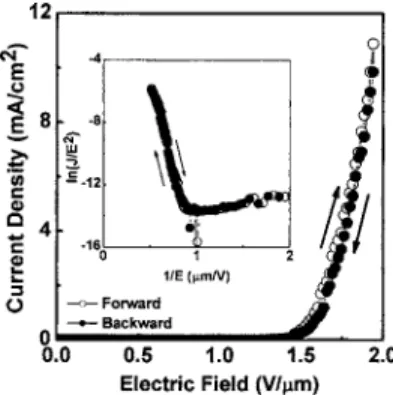 FIG. 7. Field-emission J-E curves of PMZO NWs with forward and back- back-ward sweeps