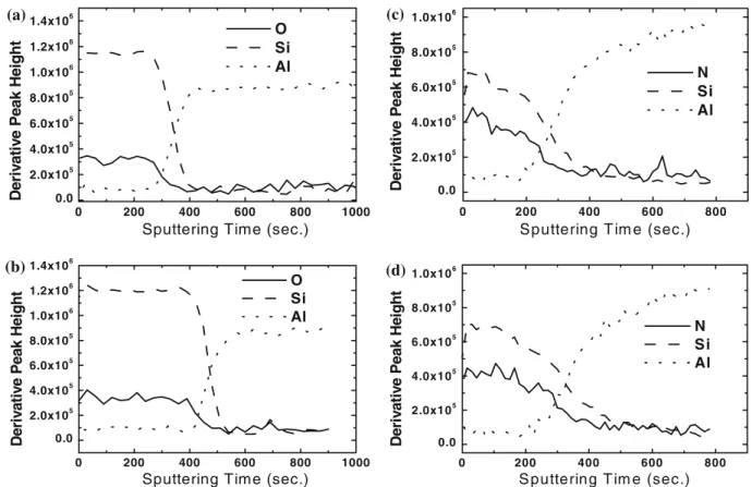 Fig. 3 Auger depth profiles of (a) as-deposited SiO2 ; (b) plasma-treated SiO 2 ; (c) as-deposited SiN x ; and (d) plasma-treated SiN x