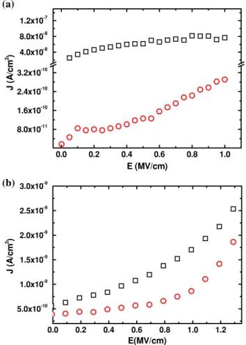 Fig. 7 Current density (J) versus electrical field (E) of as- as-deposited (h) and plasma-treated () (a) SiO2 and (b) SiNx MIM capacitors measured at room temperature