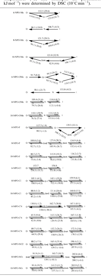 Table 1. Phase behavior of n-NPO-X derivatives. Transition temperatures (‡C) and enthalpies (in parentheses, kJ mol 21 ) were determined by DSC (10‡C min 21 ).