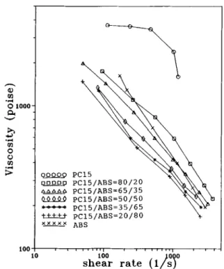 Table  I  Melt  Flow  Rate  and  Molecular  Weight  of PCs  MFR  MIU  Mn  3  6  10  15  20  60  35,900  31,500 28,200 25,100 24,100 18,100  13,300 11,600 10,600 9,700 9,600 8,300 