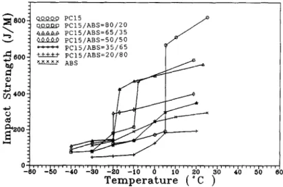 Table IV  Tensile and Flexural Properties of  PC/ABS  =  66/35 Blends with Varying PC Melt Flowrate 