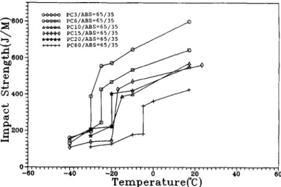 Figure 13  Izod impact strength  vs.  temperature  of  PC  by  varying PC MFR. 