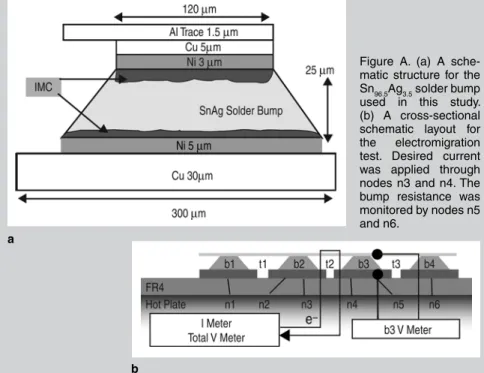 Figure  A.  (a)  A  sche- sche-matic  structure  for  the  Sn 96.5 Ag 3.5  solder bump  used  in  this  study