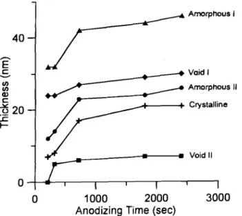 Fig. 6. The variation of total thickness of oxide layer as a func- func-tion of anodizing time.