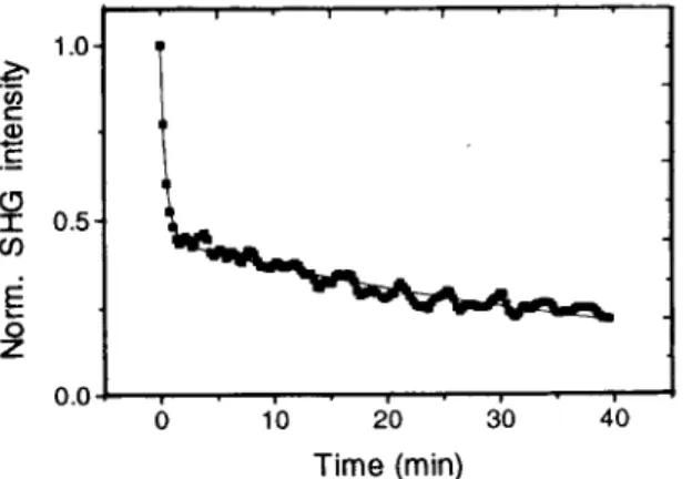 Figure  14  Decay  of  the SHG intensity  of  the water-  immersion-treated films  a t  elevated  temperature  (mea-  sured a t  122°C)