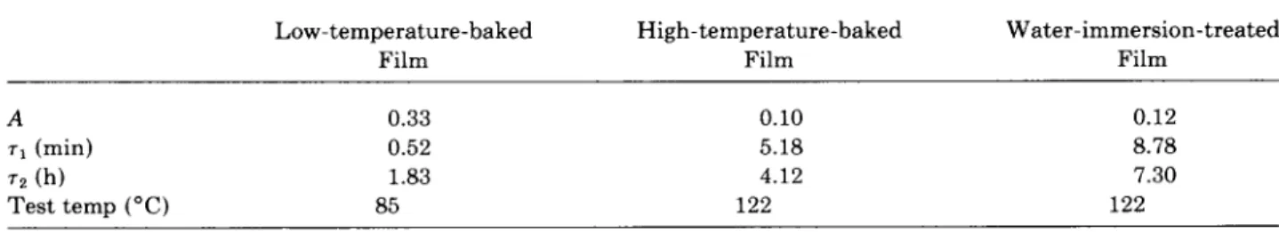 Table  I  The Coefficient and the Characteristic Relaxation Time of Three  PI  Films 