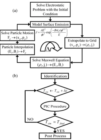 Fig. 5. (a) I–V characteristics of the SCE device with different types caused by process variations