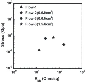 Fig. 1. Three different annealing process ﬂow chart for silicidation evaluation.