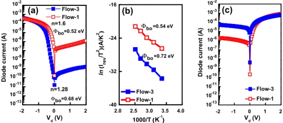 Fig. 4. Cross-sectional TEM images of (a) the ﬂow-1 (two-step RTA) sample. (b) Flow-2 sample with 0.6 J/cm 2