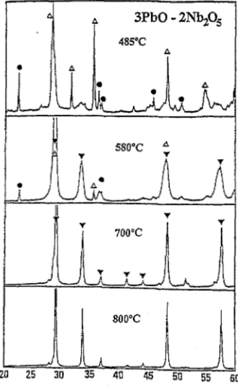 Fig.  1. XRD  patterns of  calcined  3PbO-2  Nbz05  mixture:  A,  PbO;  7,  PbxNb$&amp;;  *,  NbZOx