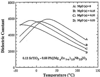 Fig. 9. Dielectric  constant vs. temperature  for PZMN-ST  composition.  show the  temperature  dependences  of  dielectric  constant  at  1 kHz  for the three main  pyrochlore  phase systems containing  MgO  and  ZnO,  respectively
