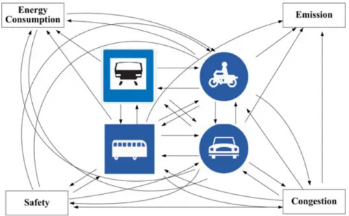 Fig. 2. Simplified interaction in the urban transportation system.
