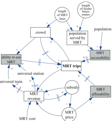 Fig. 3. Feedback structures in MRT subsystems. →: a causal relationship, with + (−) signs indicating a positive (negative) effect; signs on the arrows represent the delay effect; : variables reflecting stakeholder needs; :