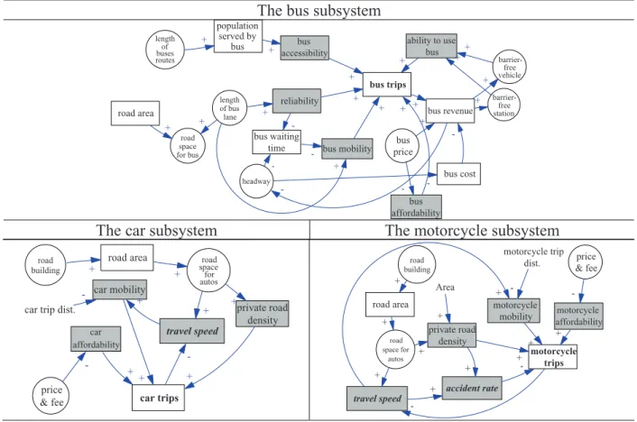 Fig. 4. Feedback structures in subsystems. →: a causal relationship, with + (−) signs indicating a positive (negative) effect; : variables reflecting stakeholder needs; : policy variables.