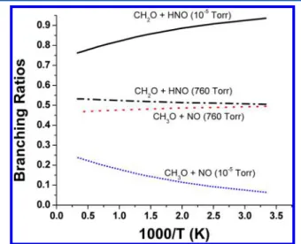 Figure 7. Predicted branching ratios for the formation of CH 3 O + NO and CH 2 O + HNO in the thermal decomposition of CH 3 ONO at pressure 10 −5 and 760 Torr Ar.