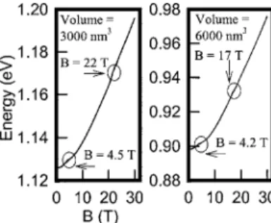 Figure 5. The energy band gap versus B for the DI-shaped quantum ring with volume = 3000 nm 3 (the left figure) and 6000 nm 3 (the