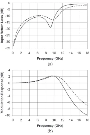 Fig. 7. (a) Input return loss response and (b) modulation response of the 10-Gb/s EML module incorporating a signal feeder with an optimized  char-acteristic impedance of 37 Ω, a 5-Ω thin-film resistor along the signal feeder, and an EML with the device ca