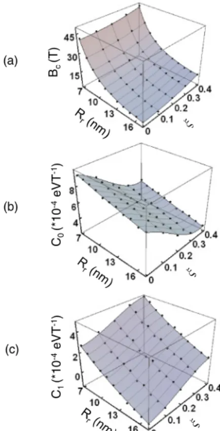 TABLE I. Fitting parameters.