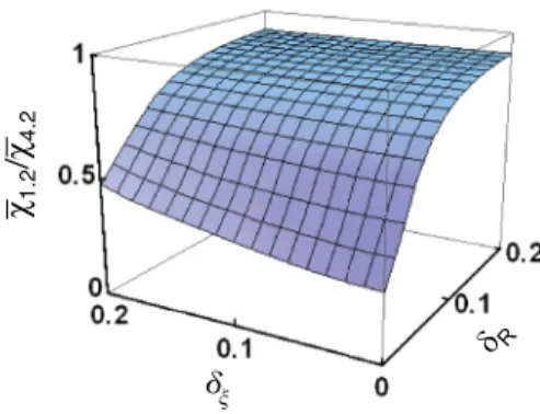 FIG. 8. (Color online) Dependence of the height of the peak of the averaged magnetic susceptibility on ¯R r for different ¯ξ (normalized to the corresponding height of the individual ring χ I with R r = ¯R r and ξ = ¯ξ, dispersion 5%, T = 1.2 K)