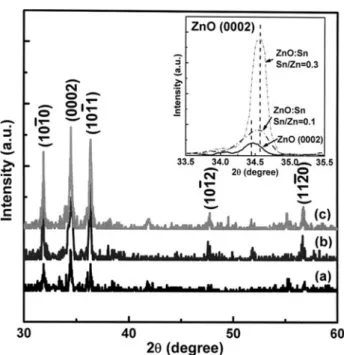 Figure 1. XRD patterns of the (a) ZnO, (b) 0.1, and (c) 0.3 SZO