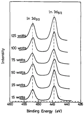 Figure  3.  in  3d  XPS  spectra for  t h e   as-deposited  I T 0   films  prepared  at various  sputtering powers