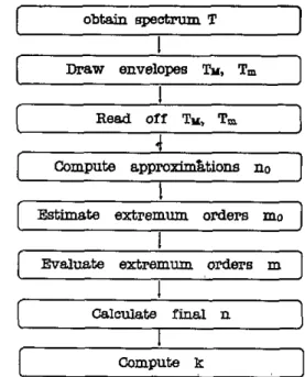 Figure  6.  Block  diagram of  the algorithm for calculating 