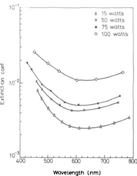 Figure 7.  Refractive  index n  versus  wavelength for the  as-deposited  i ~ o   films prepared at various sputtering powers