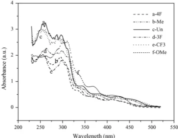 Fig. 1. Comparison of the UV–vis absorption spectra of five cyclometalled irid- irid-ium complexes in CH 2 Cl 2 .