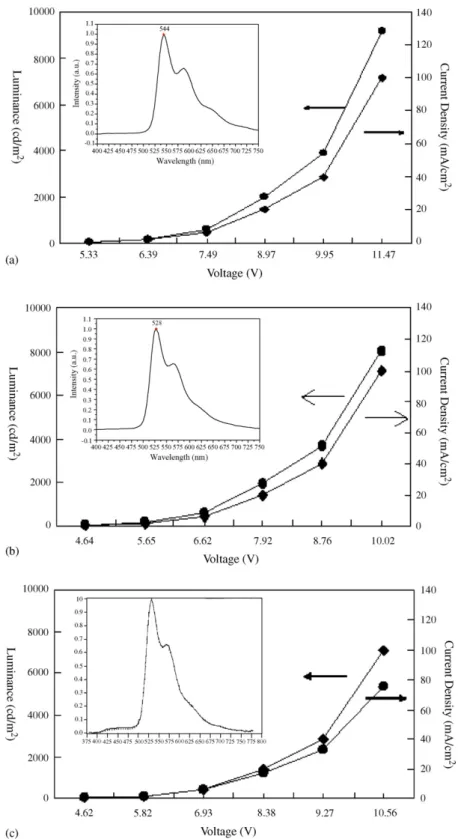 Fig. 5. EL performance of three (x/y-bo) 2 Ir(acac) doped EL devices with x = (a) CF 3 -, (b) Me-, and (c) parent (bo) 2 Ir(acac).